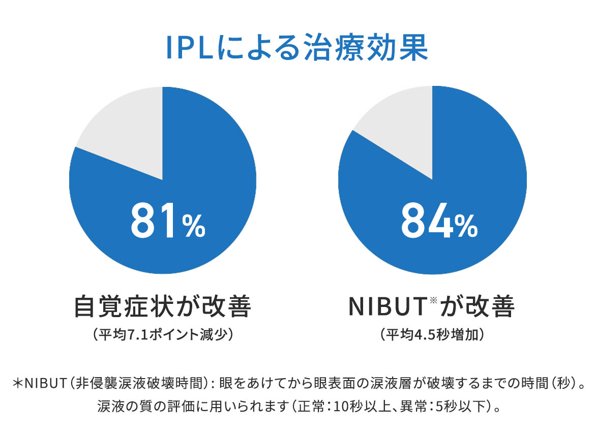 IPLによる治療効果